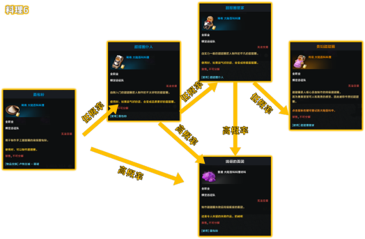 《命运方舟》卢特兰东部冒险之书料理攻略