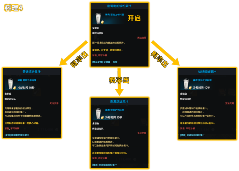 《命运方舟》贝隆北冒险之书料理攻略