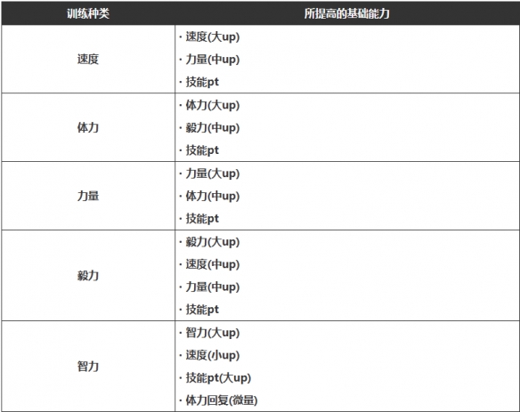 《闪耀优俊少女》训练玩法图文攻略