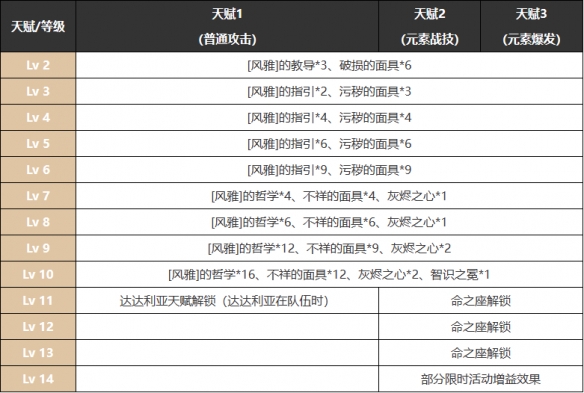 《原神》九条裟罗武器圣遗物配装图文攻略