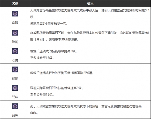 《原神》九条裟罗武器圣遗物配装图文攻略