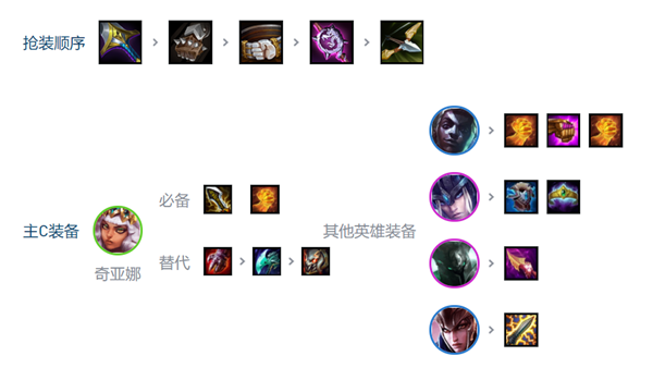 《LOL》云顶之弈s9.5拼多多裁决奇亚娜玩法介绍