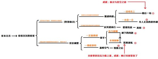 《原神》莱依拉邀约任务全结局及成就攻略