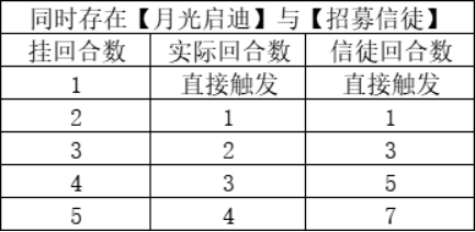 《月圆之夜》福音成就获取攻略