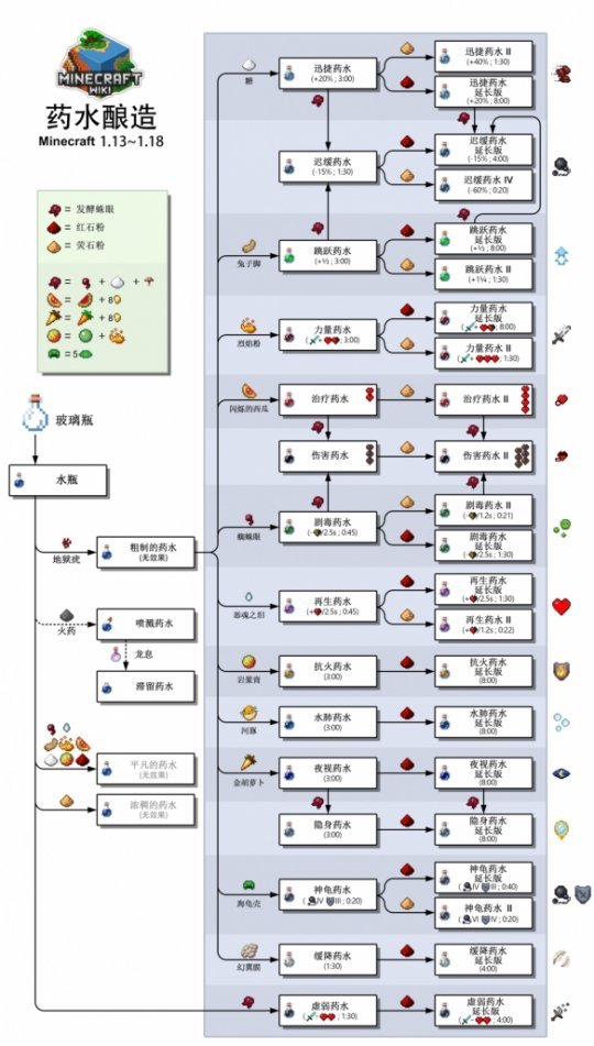 《我的世界》药水合成表图分享