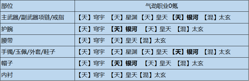 《天涯明月刀手游》全输出流琅纹组合参考