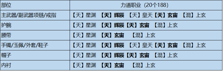 《天涯明月刀手游》全输出流琅纹组合参考