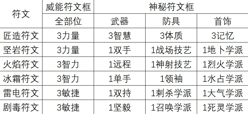 《神界原罪2》实用合成配方介绍