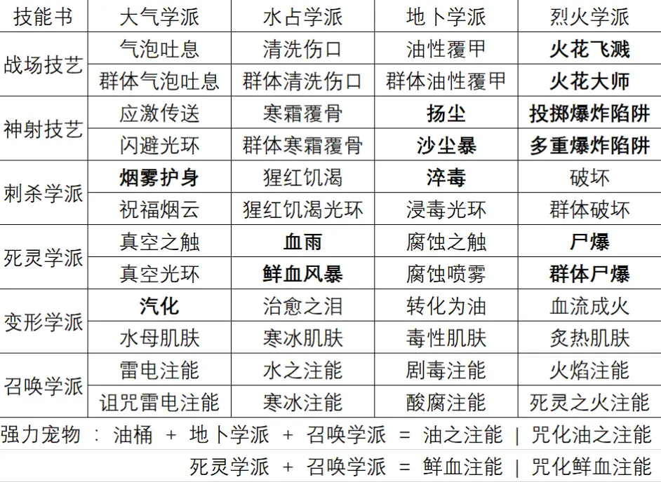 《神界原罪2》实用合成配方介绍