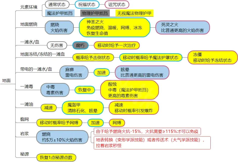 《神界原罪2》元素环境和DEBUFF介绍