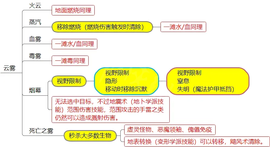 《神界原罪2》元素环境和DEBUFF介绍