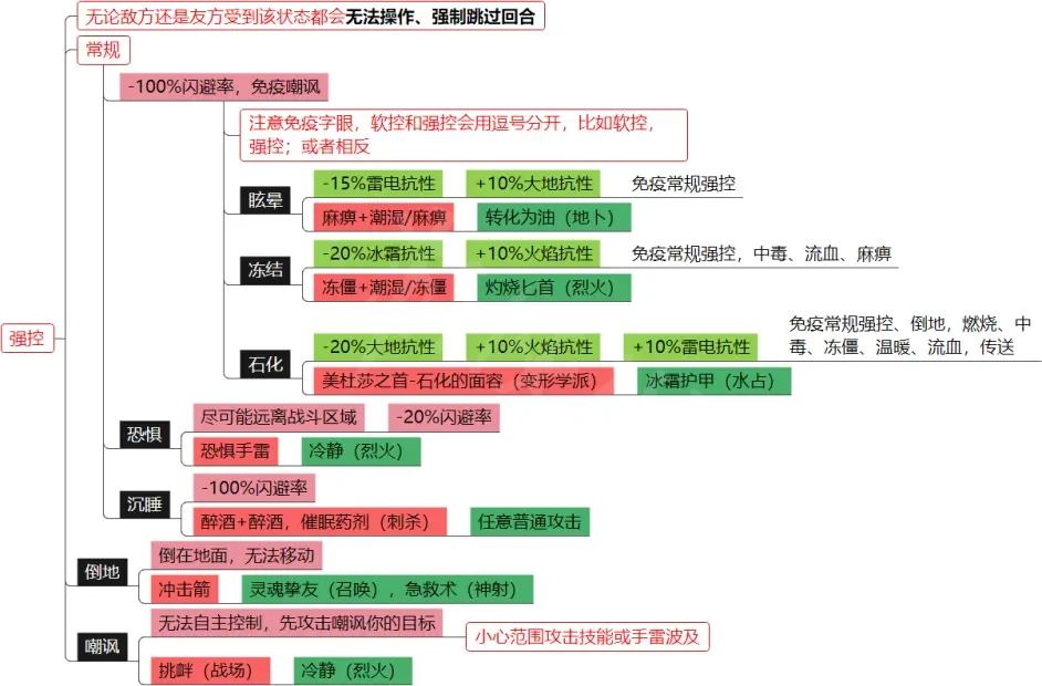 《神界原罪2》元素环境和DEBUFF介绍