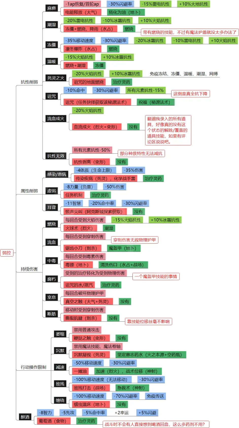 《神界原罪2》元素环境和DEBUFF介绍