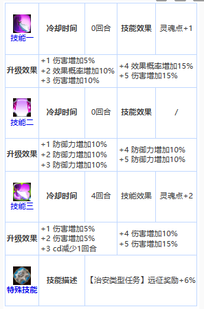 《第七史诗》苏琳怎么样