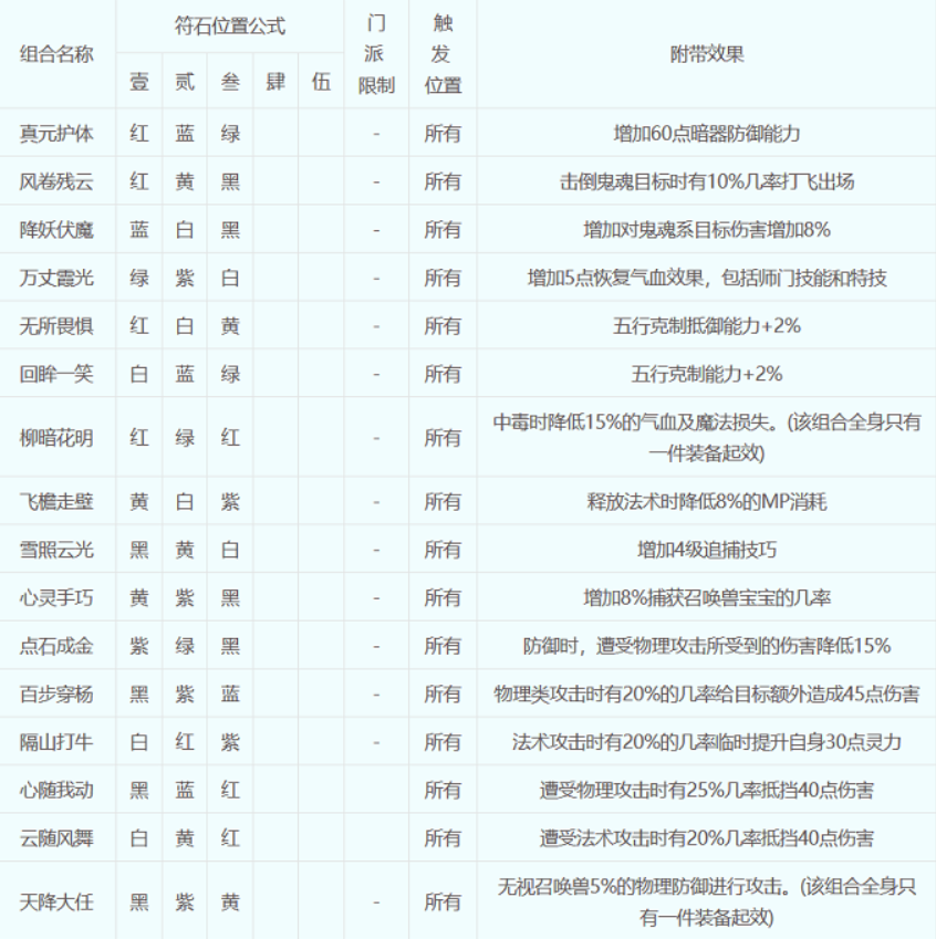 《梦幻西游》符石组合怎么选择