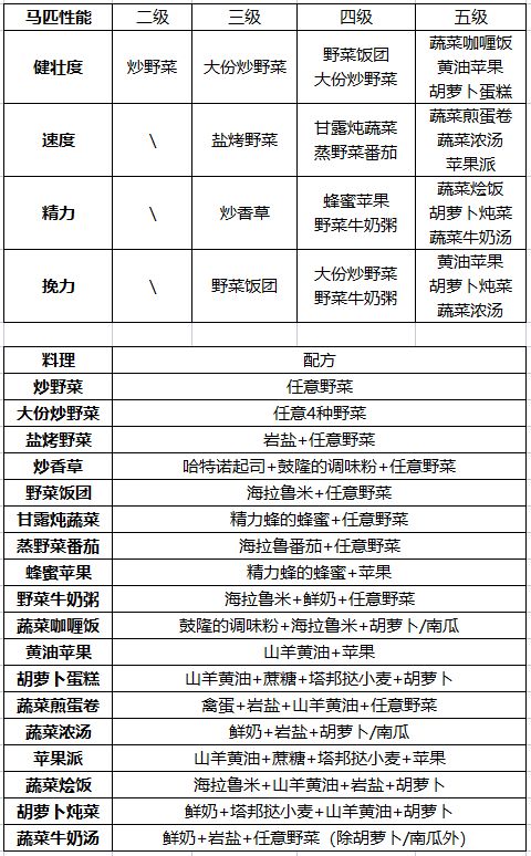 《塞尔达传说王国之泪》提升马匹性能食谱