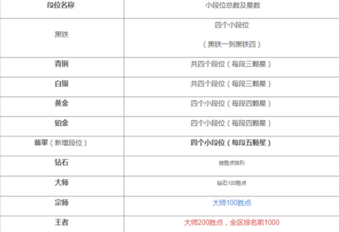 《英雄联盟》手游段位级别排列