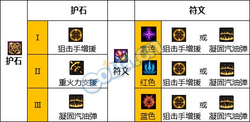 《地下城与勇士》神界版本男弹药专家职业技能加点和护石攻略