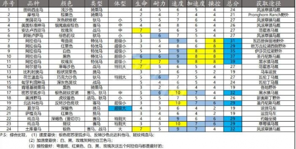 《荒野大镖客2》马匹排行榜一览