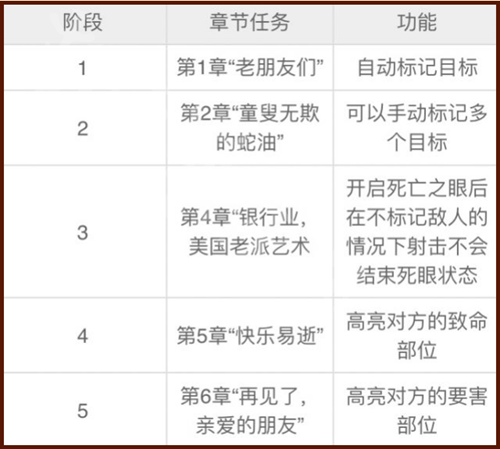 《荒野大镖客2》死神之眼的提升方法