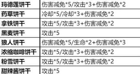 《冲呀饼干人王国》怎么培养饼干