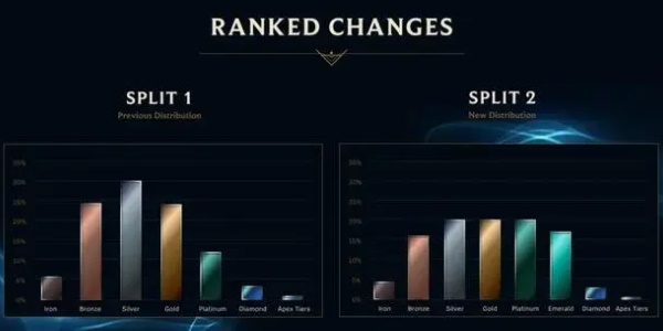 《LOL》2024赛季排位机制改动