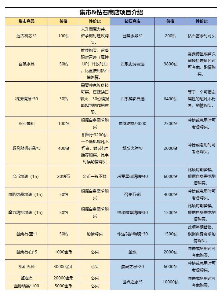 《不朽家族》钻石怎么用有效提升战力