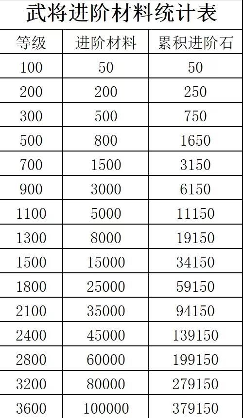 《咸鱼之王》进阶石突破表2024最新