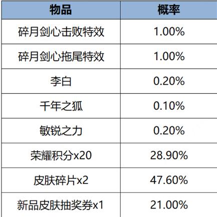 《王者荣耀》1月18日更新：主题皮肤免费送