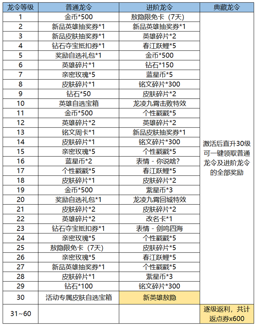 《王者荣耀》新春龙令活动攻略