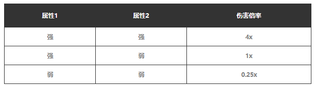 《幻兽帕鲁》属性克制关系表