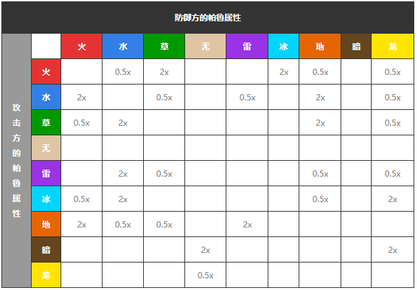 《幻兽帕鲁》属性克制关系表