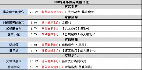 《不思议迷宫》时空域S08攻略大全