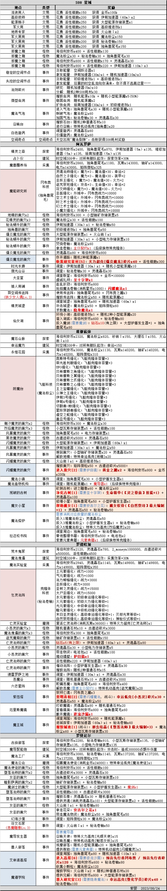 《不思议迷宫》时空域S08攻略大全