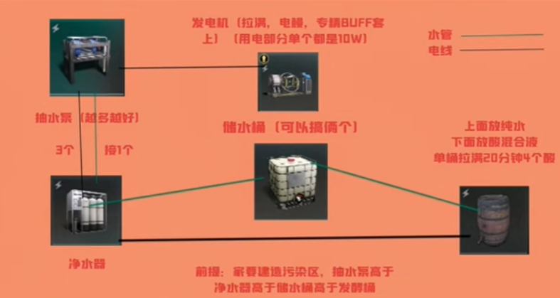 《七日世界》酸液怎么刷