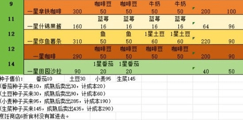 《心动小镇》怎么烹饪赚钱