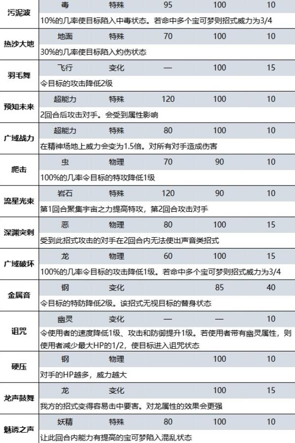 《宝可梦朱紫》蓝之圆盘DLC新增招式有哪些